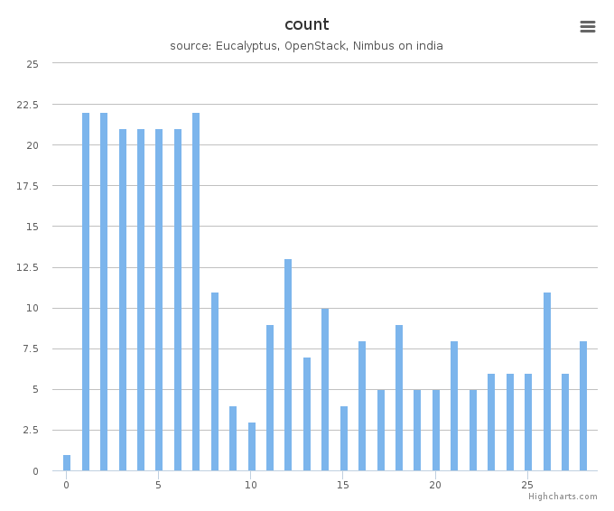VMs count by systems in Cluster (india)