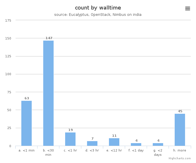 VM count by wall time