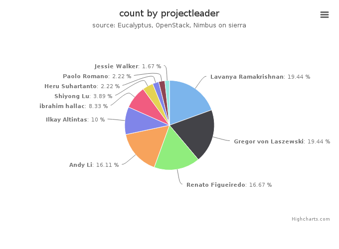 VMs count by project leader