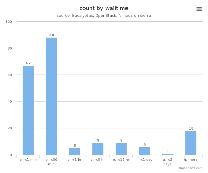 VM count by wall time