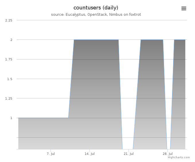 Users count (daily)