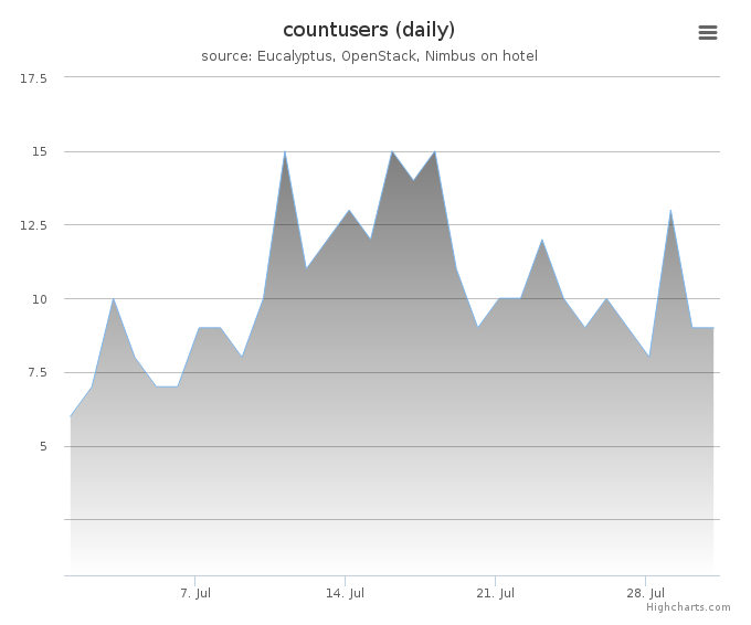 Users count (daily)