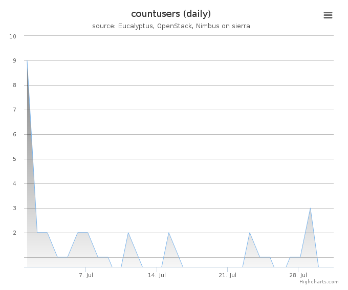 Users count (daily)