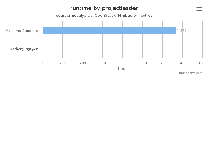 Wall time (hours) by project leader