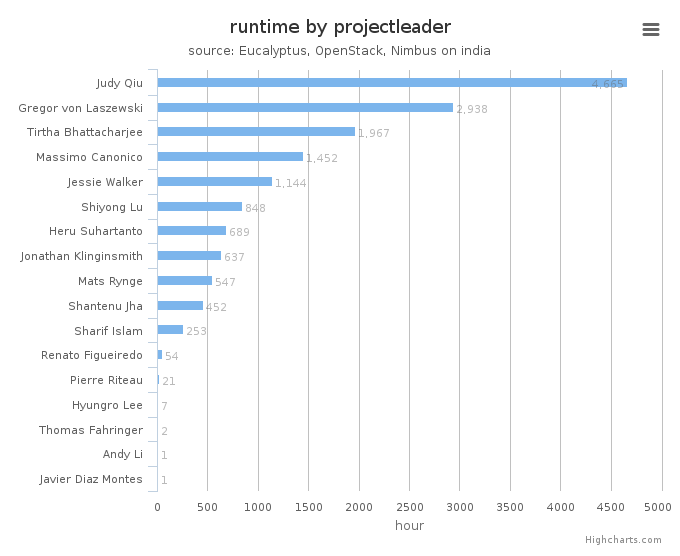 Wall time (hours) by project leader