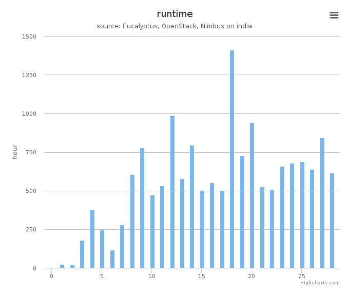 Wall time (hours) by systems in Cluster (india)