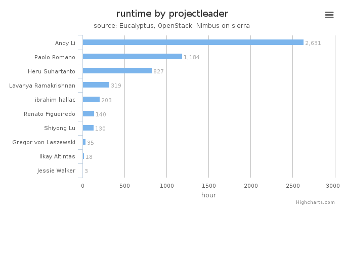 Wall time (hours) by project leader