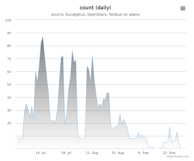 VMs count (daily)