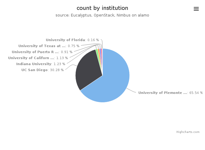 VMs count by institution