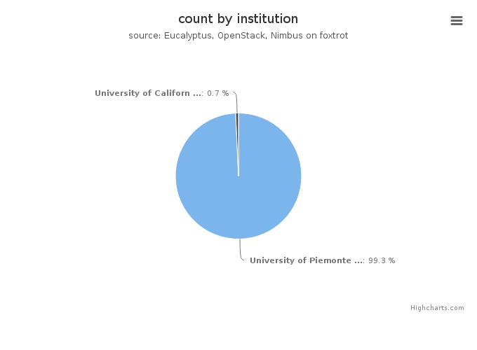 VMs count by institution