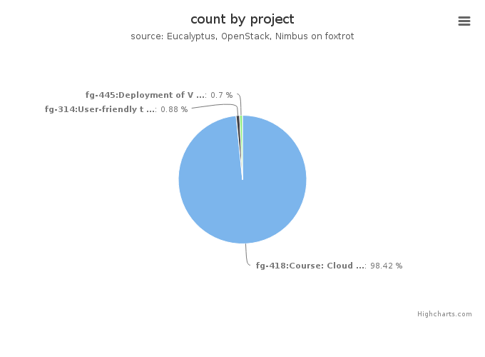 VMs count by project