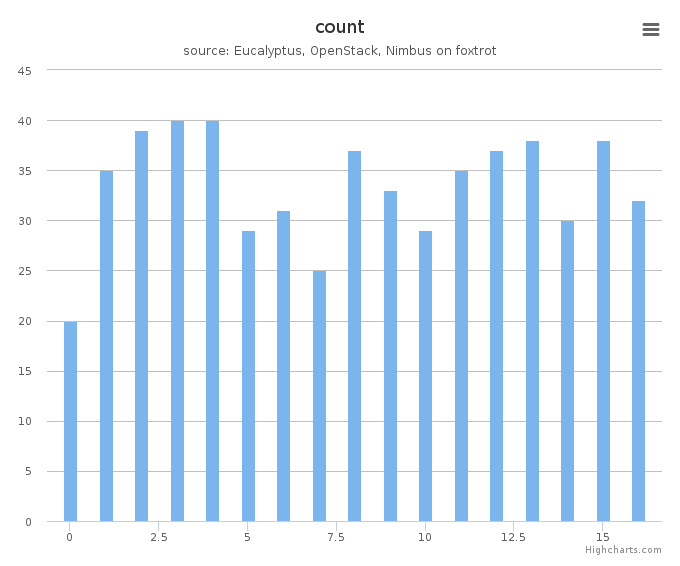 VMs count by systems in Cluster (foxtrot)