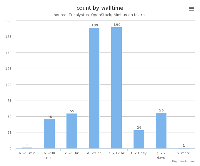 VM count by wall time