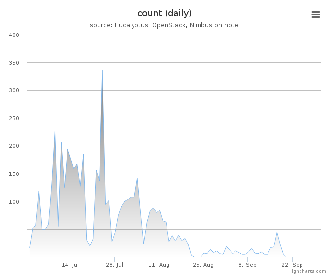 VMs count (daily)