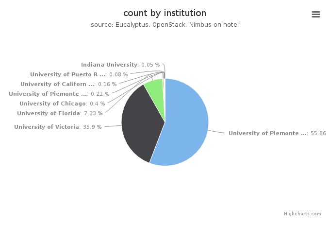 VMs count by institution