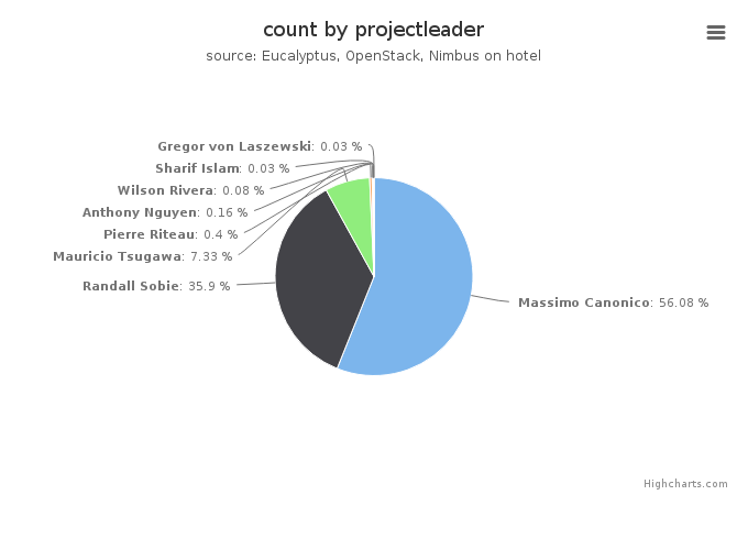 VMs count by project leader