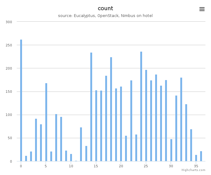 VMs count by systems in Cluster (hotel)