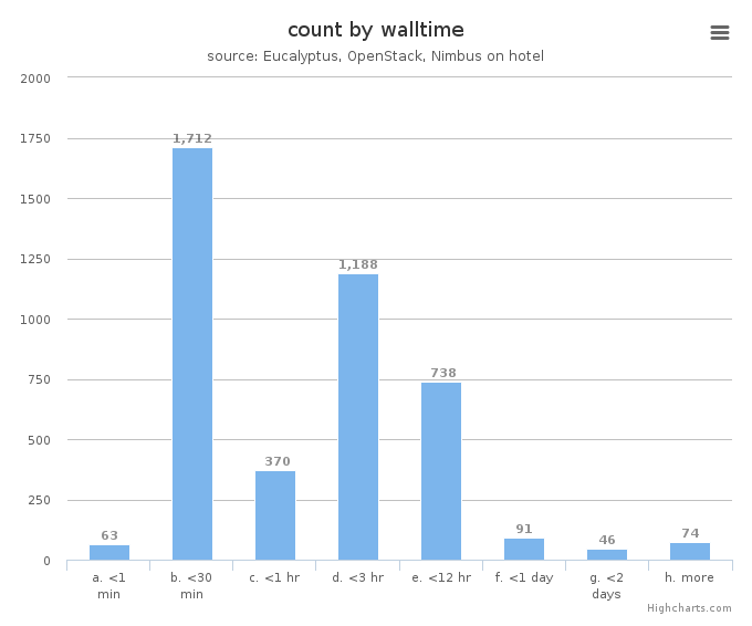 VM count by wall time