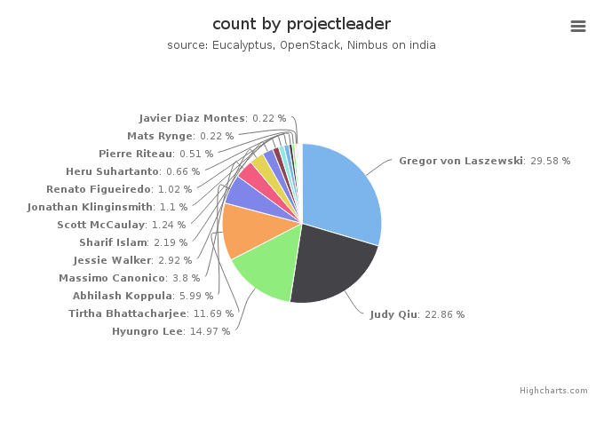 VMs count by project leader