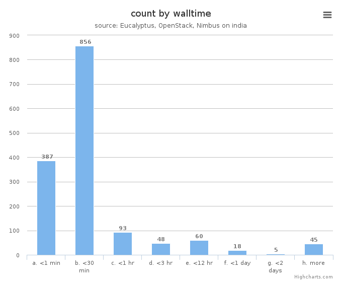 VM count by wall time