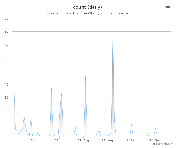 VMs count (daily)