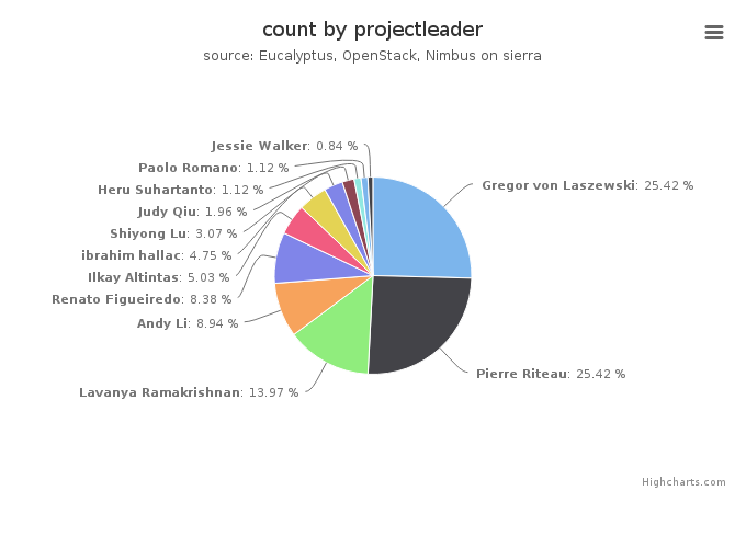 VMs count by project leader