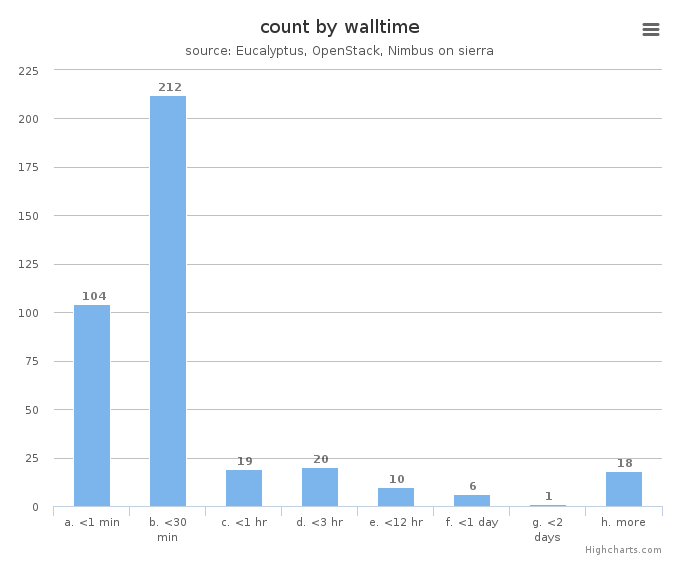 VM count by wall time