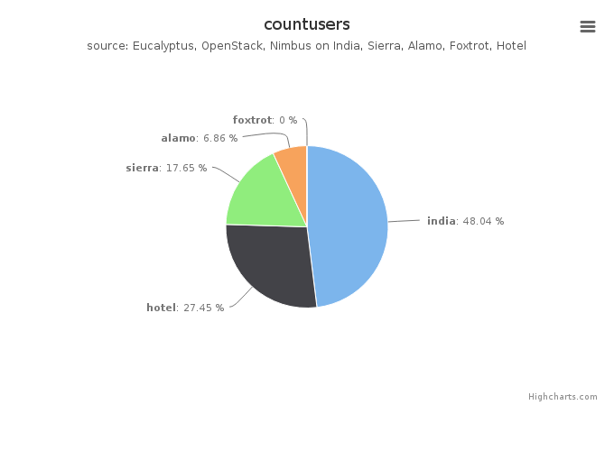 Figure 5: Users count by Clusters