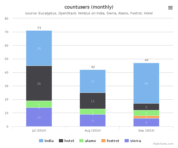 Figure 6: Users count by Clusters (Monthly)