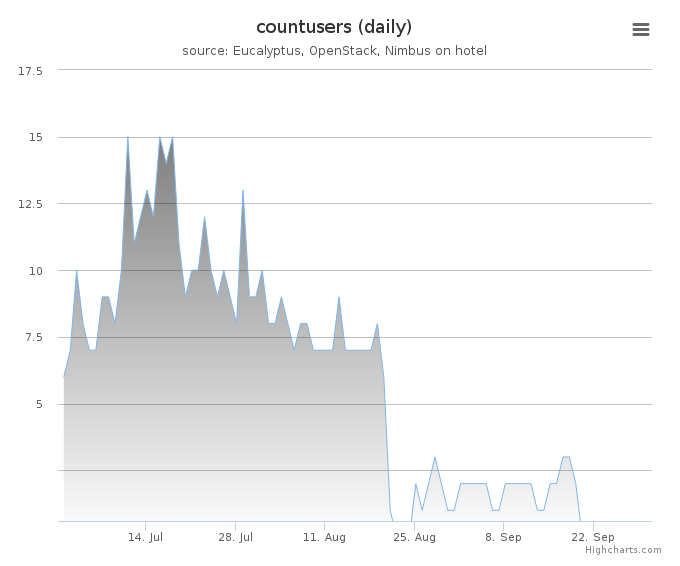 Users count (daily)