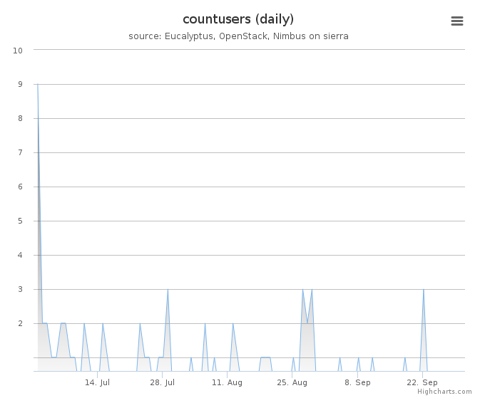 Users count (daily)