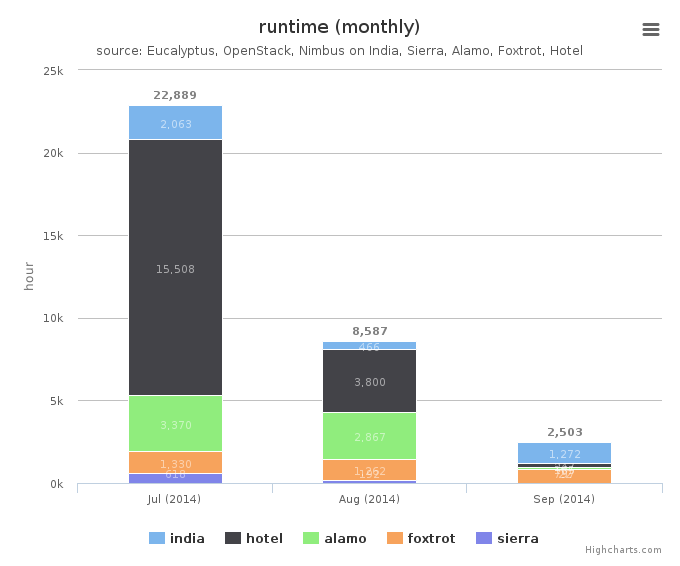 Wall time (hours) by Clusters (monthly)