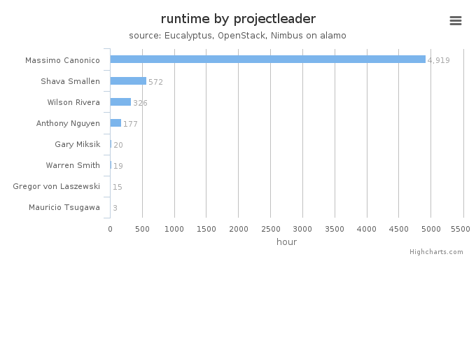 Wall time (hours) by project leader