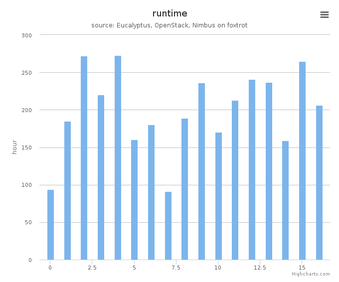 Wall time (hours) by systems in Cluster (foxtrot)