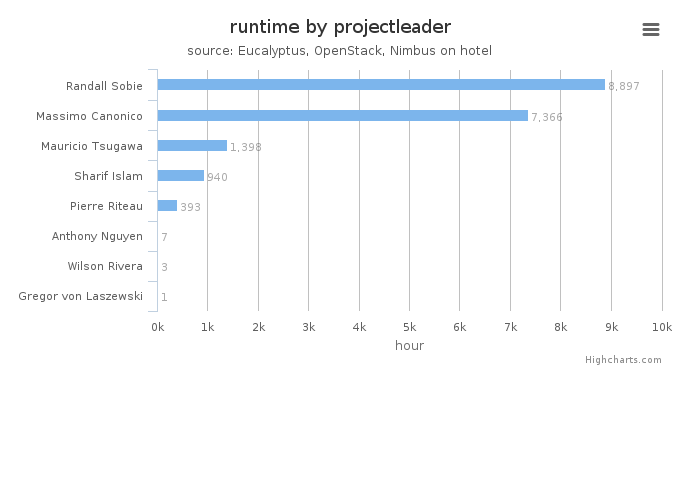 Wall time (hours) by project leader