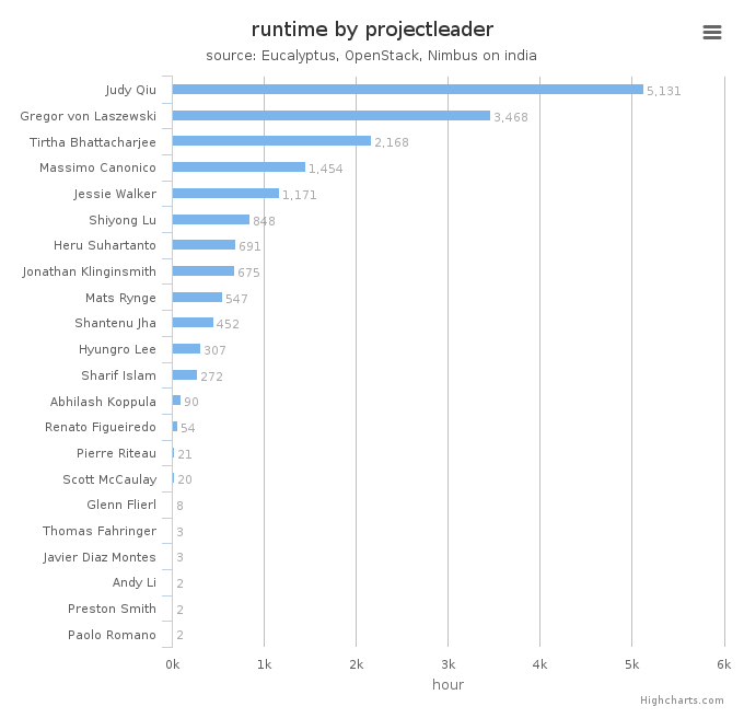 Wall time (hours) by project leader