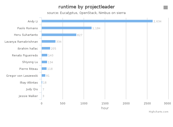 Wall time (hours) by project leader