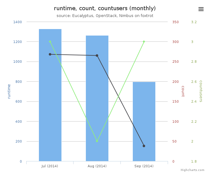 Average Monthly Usage Data (Wall time, Launched VMs, Users)