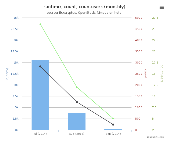 Average Monthly Usage Data (Wall time, Launched VMs, Users)