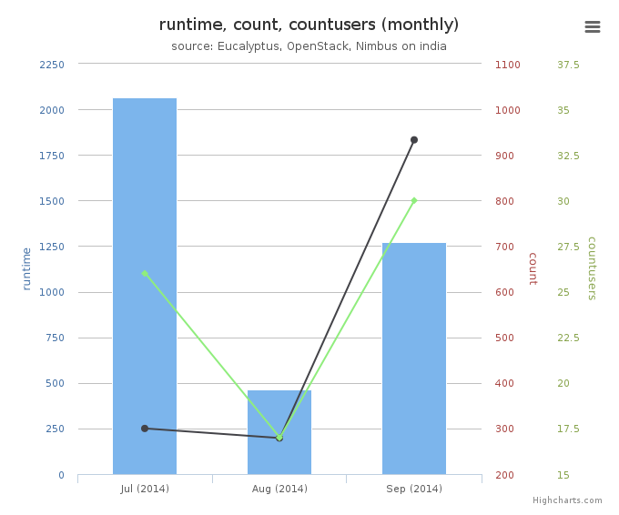 Average Monthly Usage Data (Wall time, Launched VMs, Users)