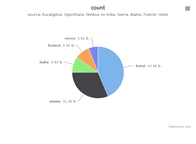 Figure 3: VMs count by Clusters