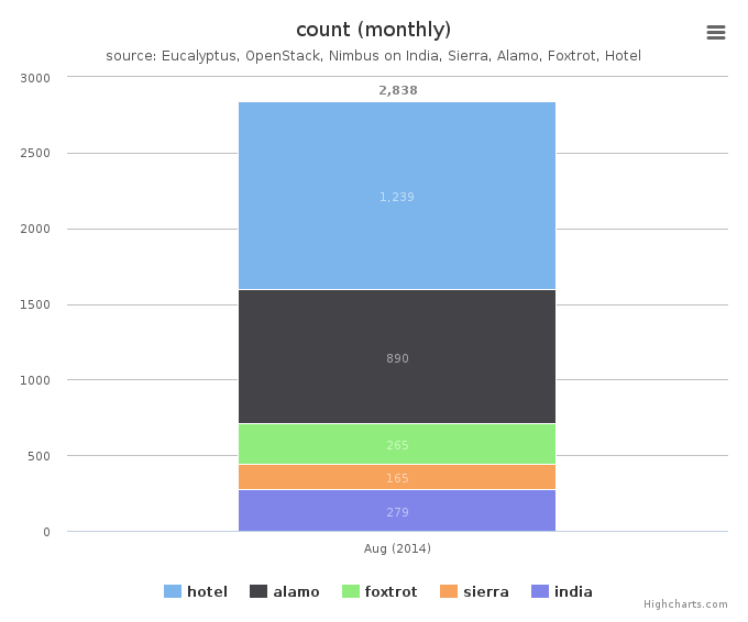 Figure 4: VMs count by Clusters (monthly)