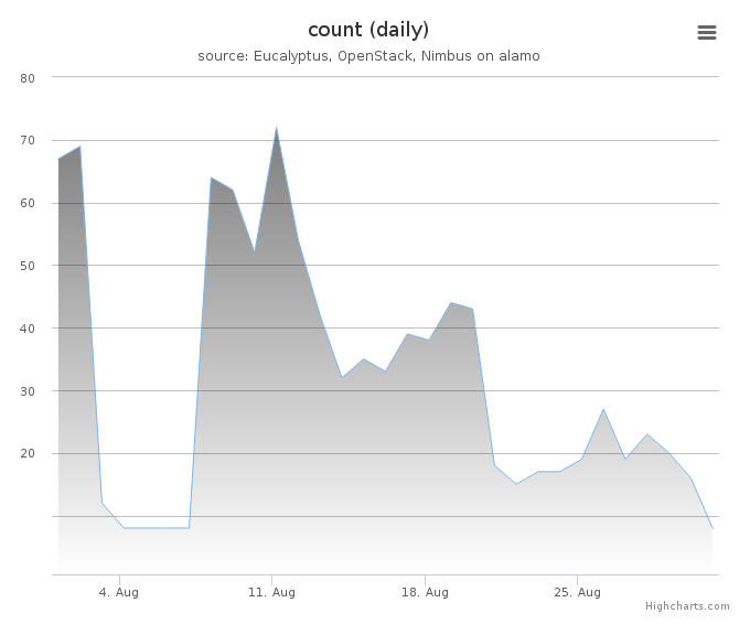 VMs count (daily)