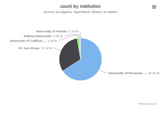 VMs count by institution