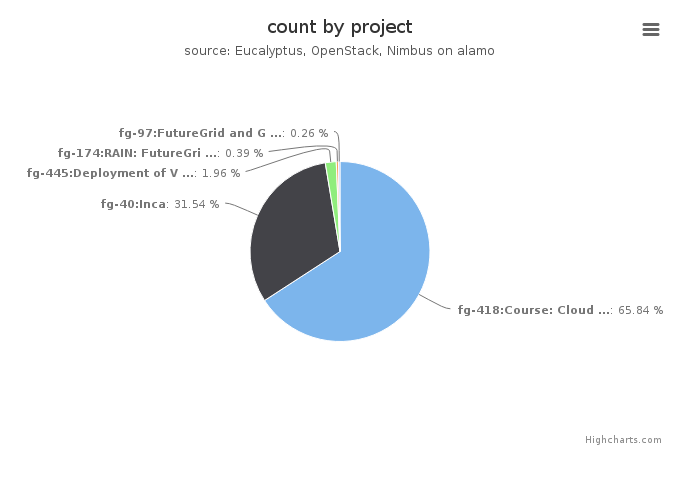 VMs count by project