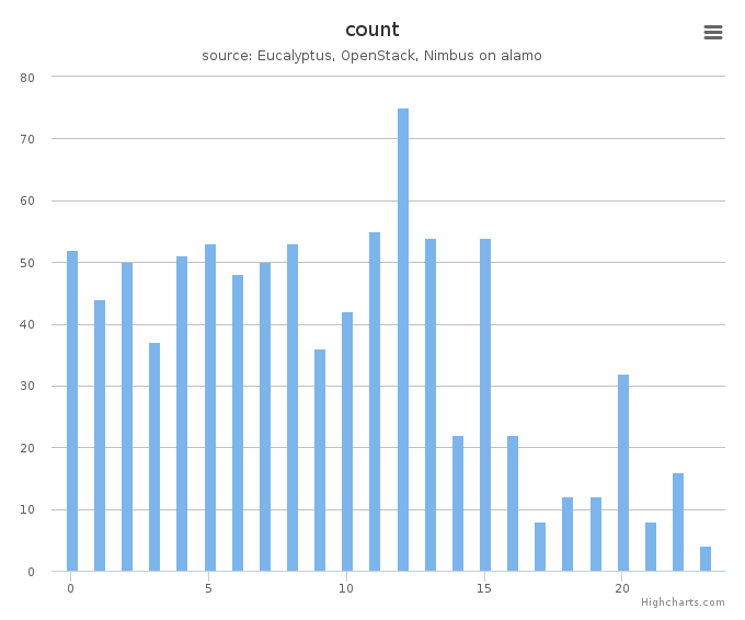 VMs count by systems in Cluster (alamo)