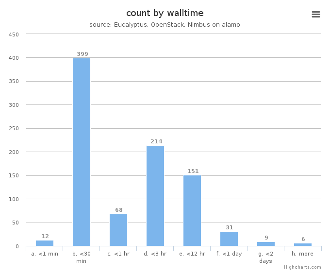 VM count by wall time