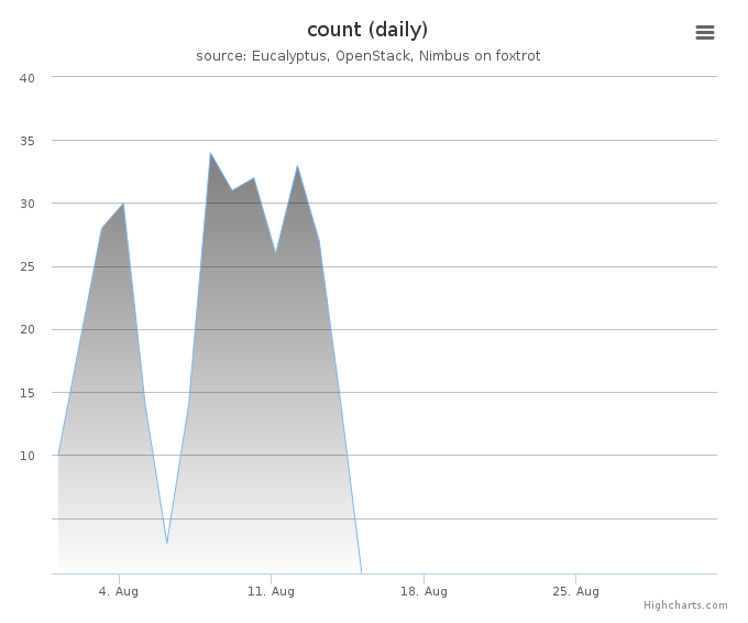 VMs count (daily)