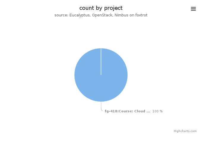 VMs count by project