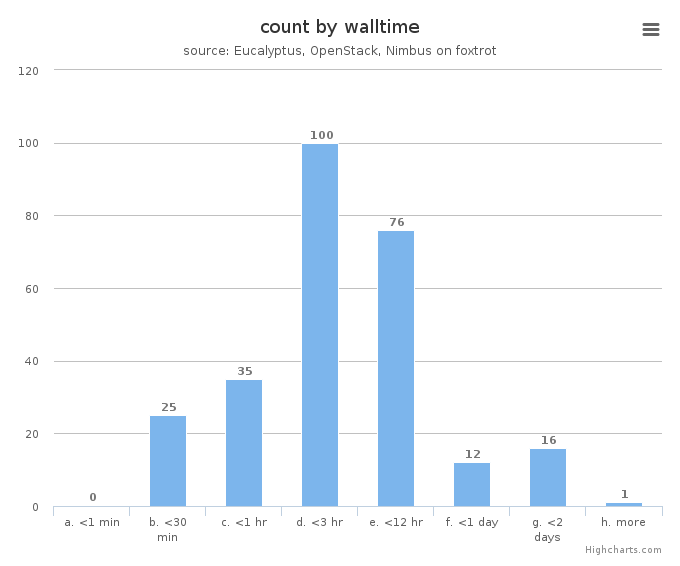 VM count by wall time